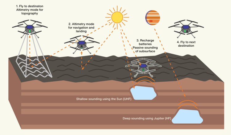 Drawing of a multirotor drone using passive radar to analyze subsurface areas.