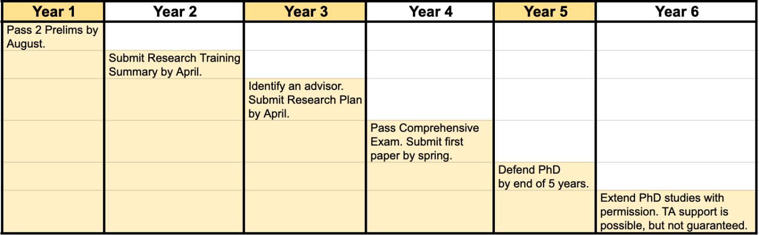 Timeline for PhD Yearly Milestones