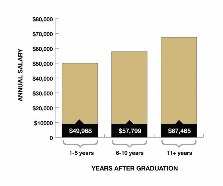 biological anthropology salary phd