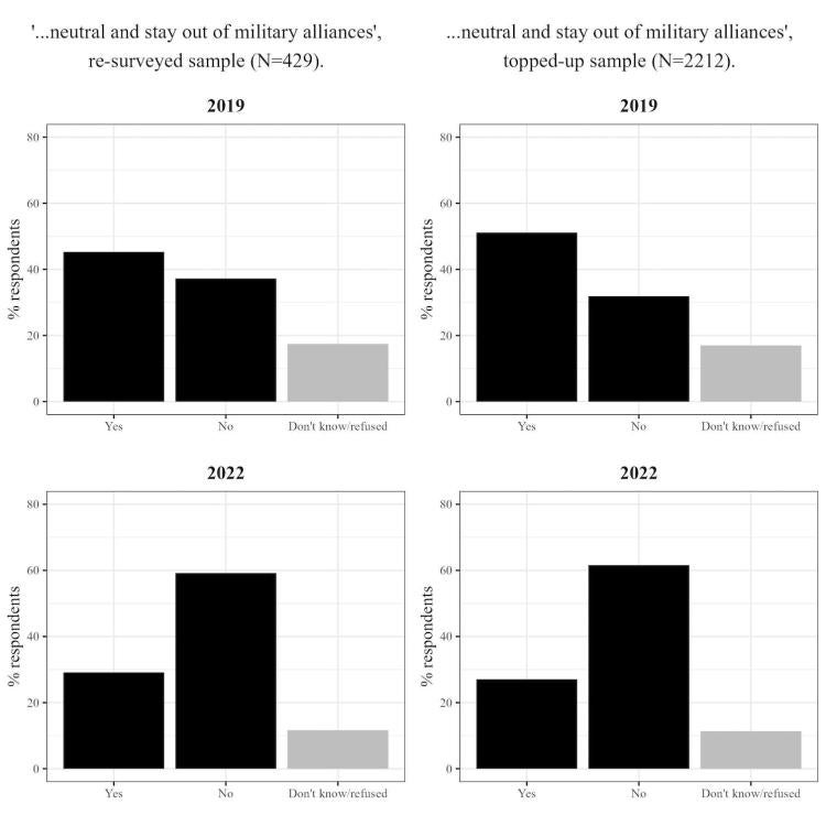 Question responses and results.