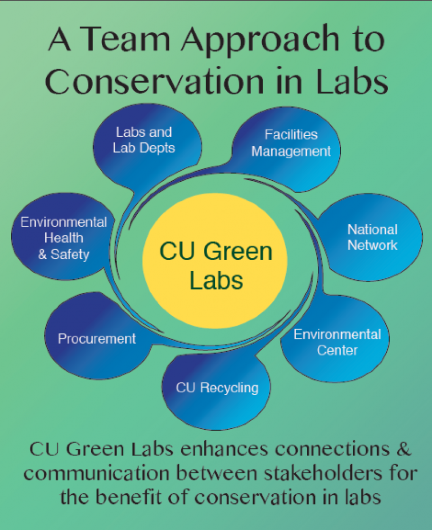 CU Boulder Green Labs program