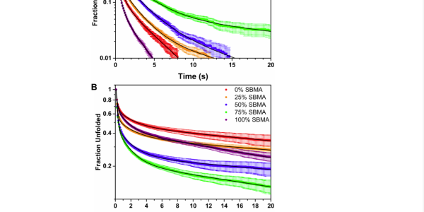 .Complementarycumulative dwelltime distributions for folded (A) and unfolded (B) FN