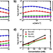 ffect of PBA-Ac concentration on the viscoelastic properties of boronate hydrogels.