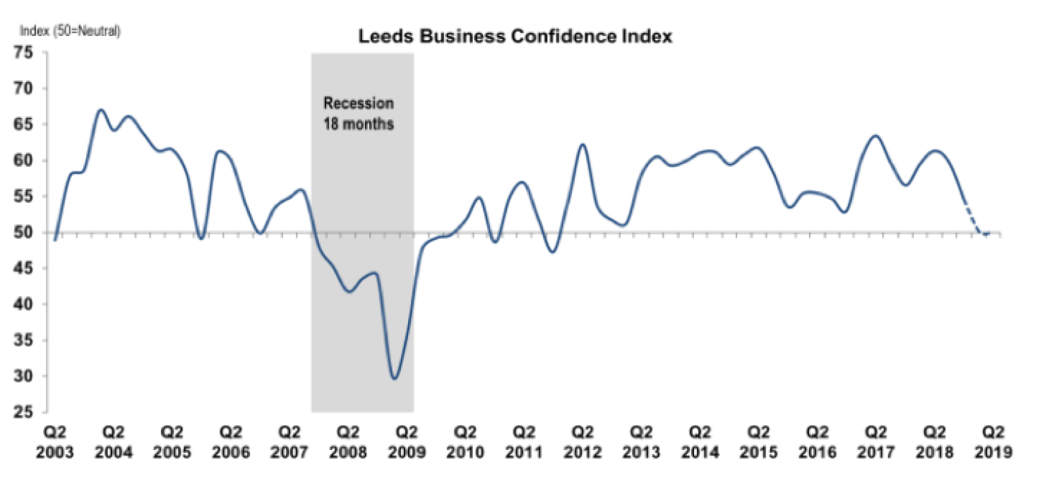 Leeds Business Confidence Index