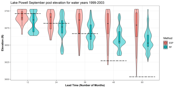 Chart of Lake Powel September pool elevations for water years 1999-2003