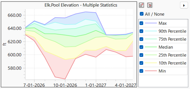 Elk Pool Elevation - Multiple Statistics graphic
