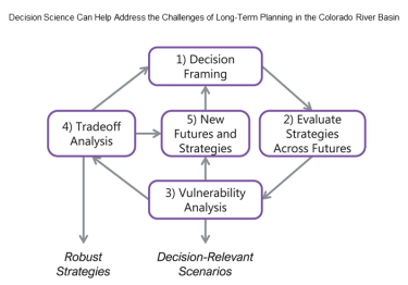 an image of a power point in the article of the steps in a Robust Decision Making (RDM) analysis