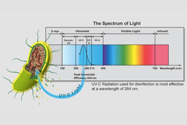 UV Light Technology for Water Treatment
