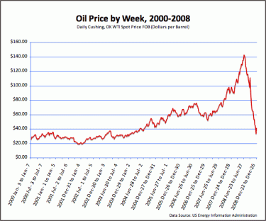 Oil Price Graph 