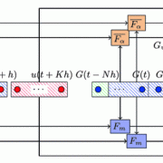 Schematic illustration of the recursive unfolding setup for the model predictive control optimization problem. 