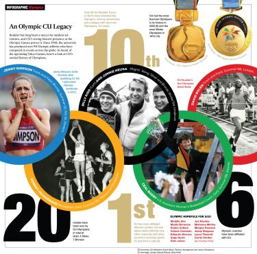 Graphic highlighting CU Boulder Olympic athletes