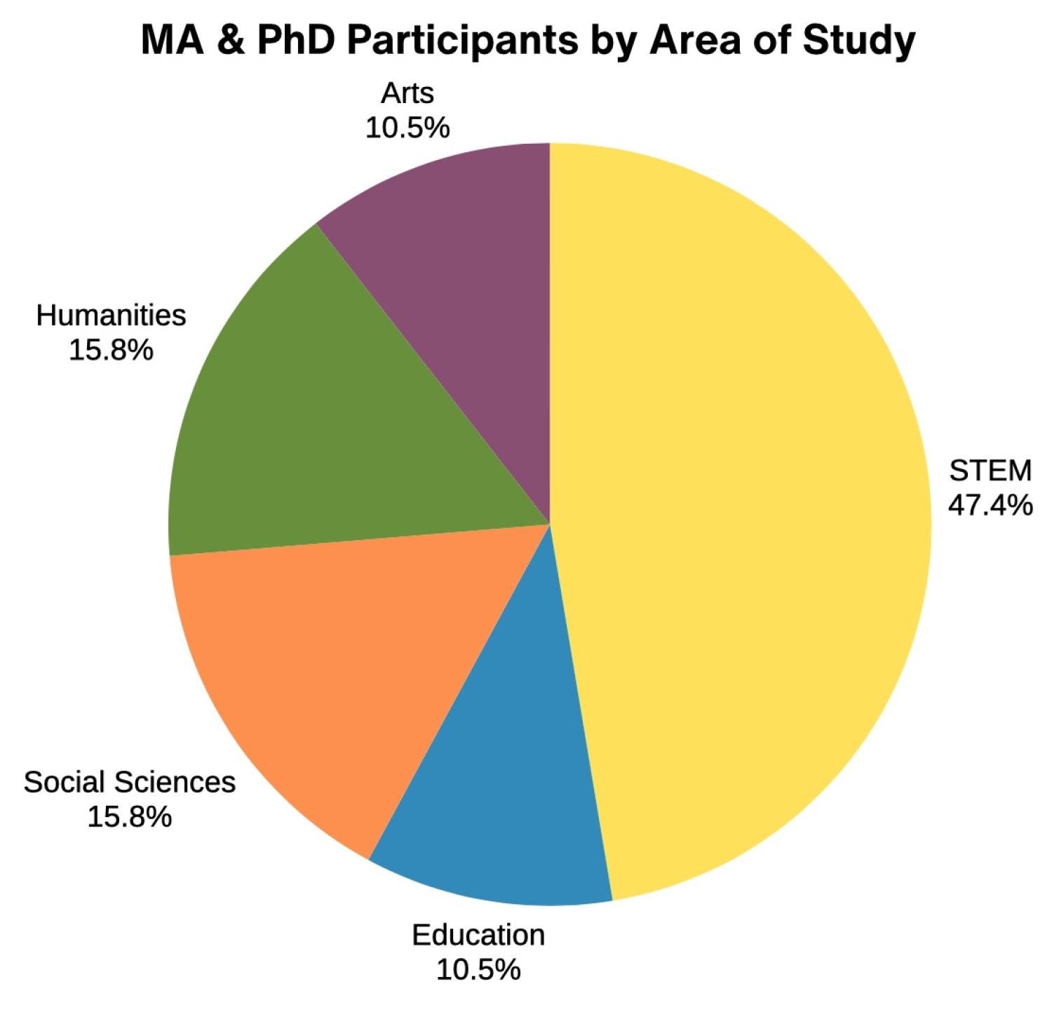Pie chart of MA & PhD Participants by Area of Study