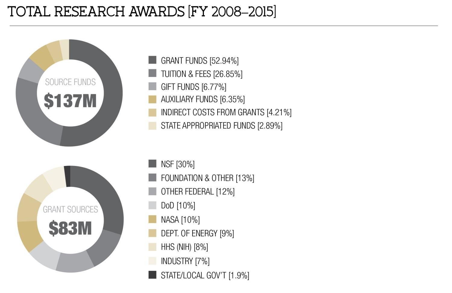 Total Research Awards [FY 2008-2015]