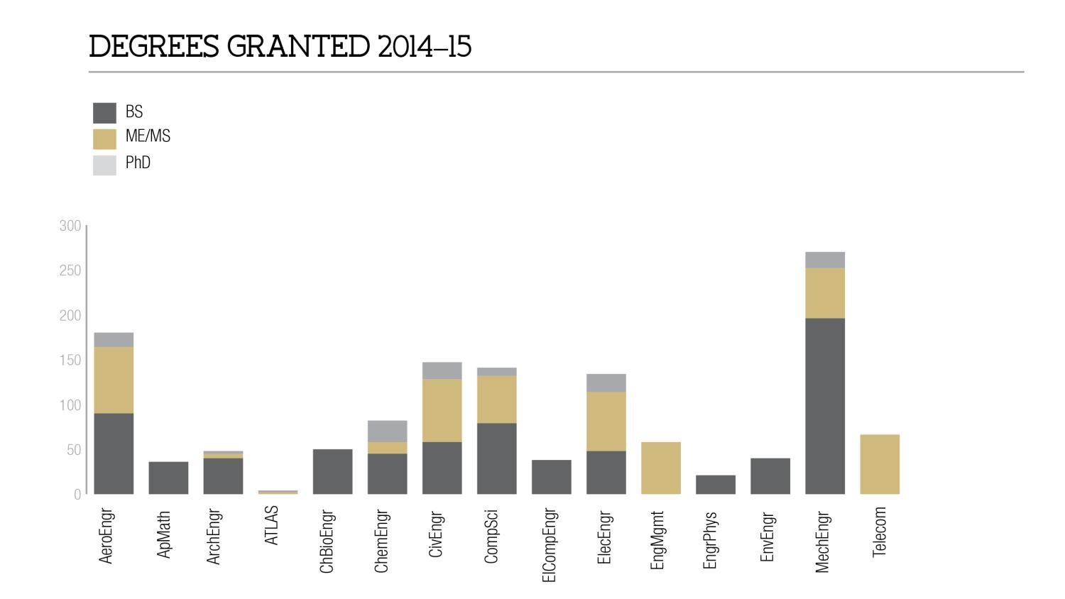Degrees Granted 2014-15 by Major