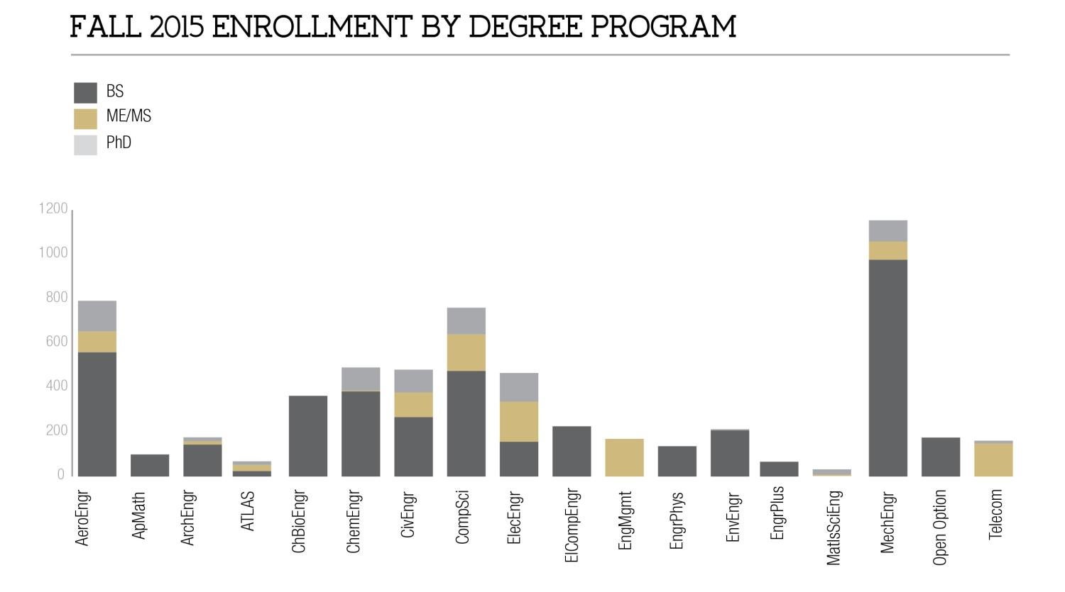 Fall 2015 Enrollment by Degree Program