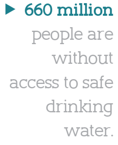 660 million people are without access to safe drinking water.