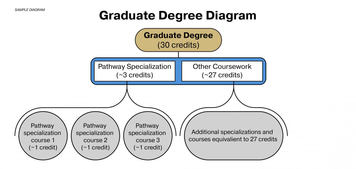 Online MS-EE graduate degree diagram