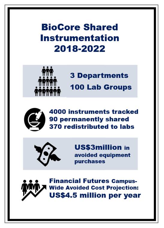 BioCore shared instrumentation 2018-2022 statistics