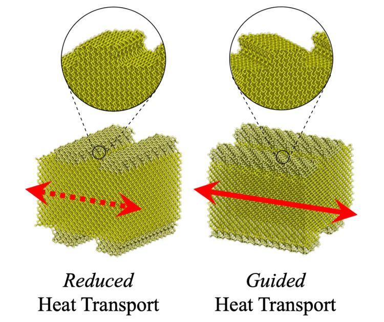 Diagram showing reduced heat transport versus guided heat transport
