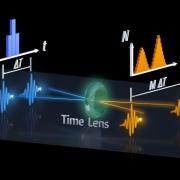 Graphic showing how a time lens can distinguish between two photons arriving at a detector close together. (Credit: Optica)