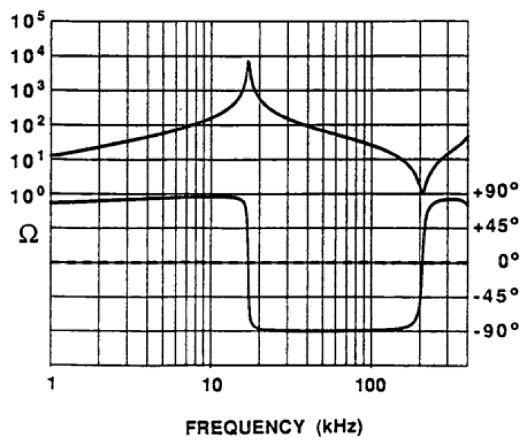 Use of the high-voltage transformer resonant input impedance characteristic in a resonant dc-dc converter, where current is sinusoidal as the frequency increases