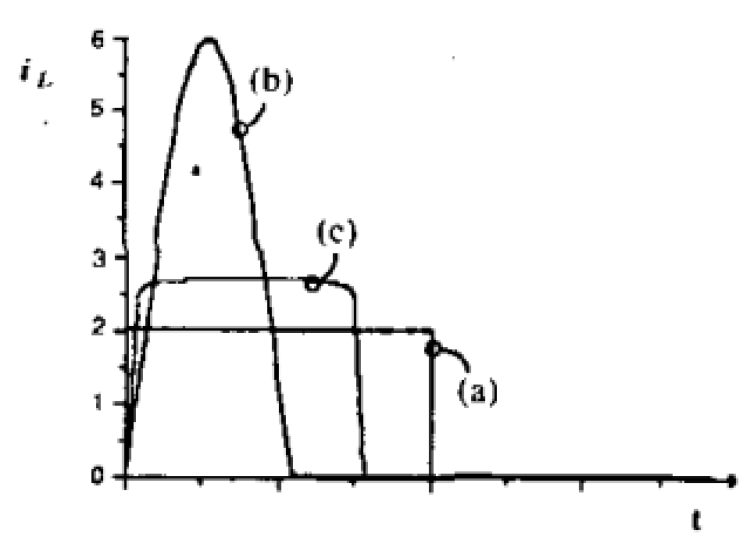 Comparison of transistor current waveforms, where an ideal PWM shows a rectangle on the current by time axis, quasi-resonant ZCS is an upside-down parabola, and nonlinear resonant switch is a rounded rectangle