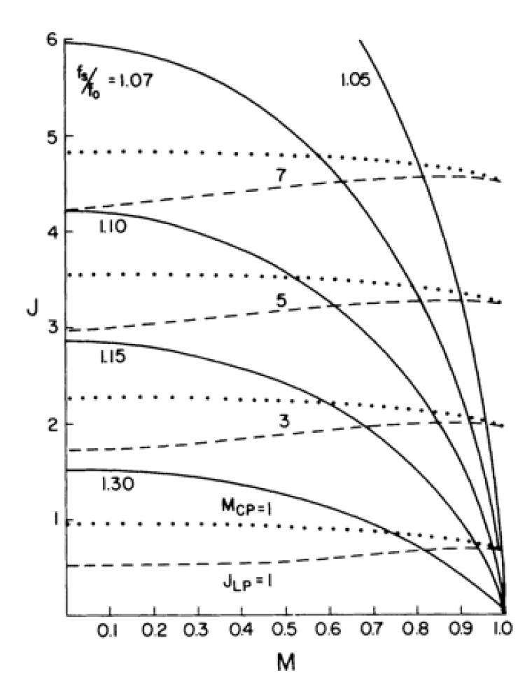 Output characteristics of the series resonant converter where normalized voltage M versus current J decreases as M increases, normalized tank current JLP increases slightly as M increases, and normalized tank capacitor voltage MCP remains stable as M increases