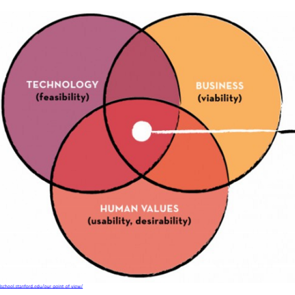Three circle venn diagram. The first circle is technology (feasibility). The second is business (viability). The last is human values (usability, desirability). All three overlap in the middle.