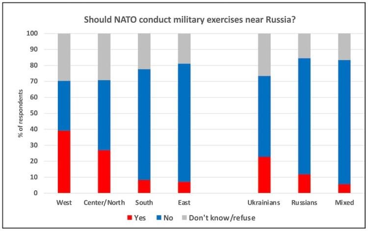  Should NATO conduct military exercises near Russia?