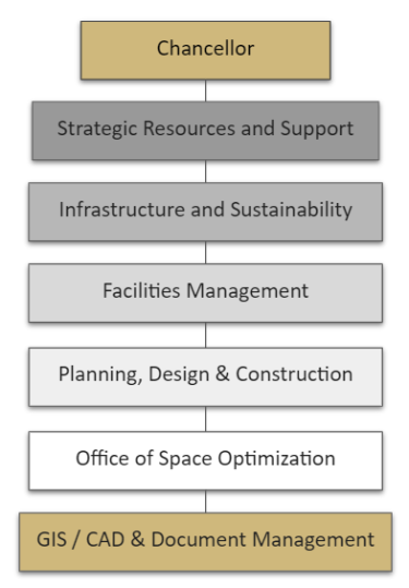 reporting structure diagram showing chancellor to strategic resources and support to infrastructure and sustainability to facilities management to planning design and construction to office of space optimization to gis cad document management