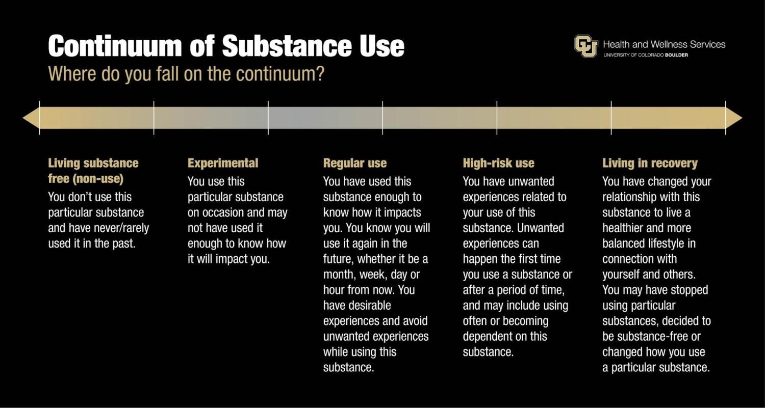 continuum of substance use chart that shows the different type of substance uses