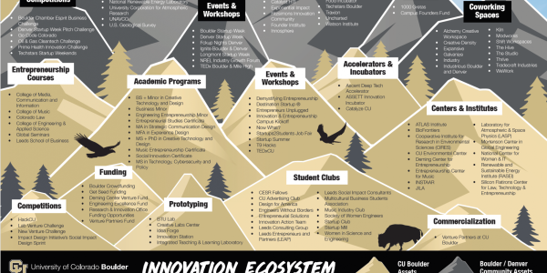 Innovation Ecosystem Map