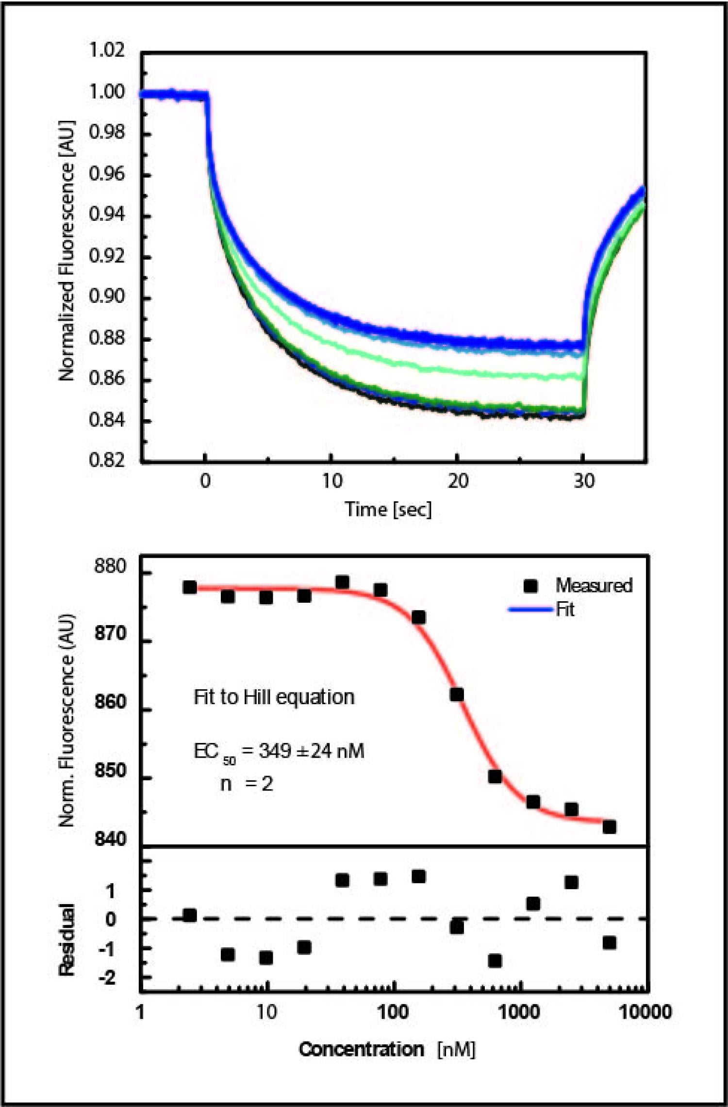 MST traces and data fit for 16 point titration reaction