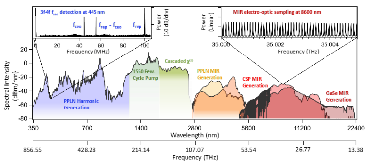 Diagram of potential comb spectrum from use in spectroscopy