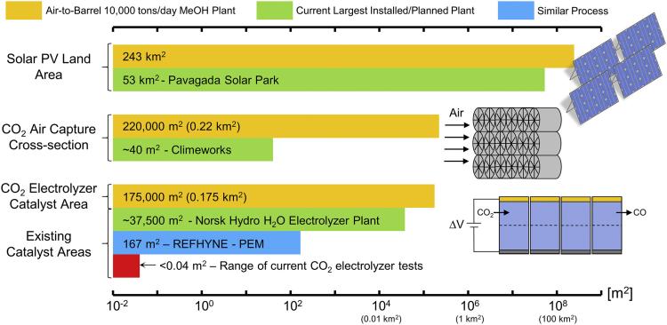 A figure showing the areas necessary for a renewably-driven carbon capture and conversion process that integrates direct air capture with CO2 electrolysis to produce 10,000 tons of methanol per day.