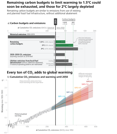 An IPCC figure showing two sub-figures. The top figure shows the carbon budget and emissions and the bottom one shows the cumulative CO2 emissions and warming until 2050. The takeaway is that we have a limited carbon budget in the range of 500-1100 Gt-CO2 if we were to limit the global temperature increase to 1.5-2.0˚C. Without abatement, we will most likely reach and exceed these limits. 