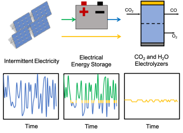 Figure showing the process analysis techniques considered in the lab