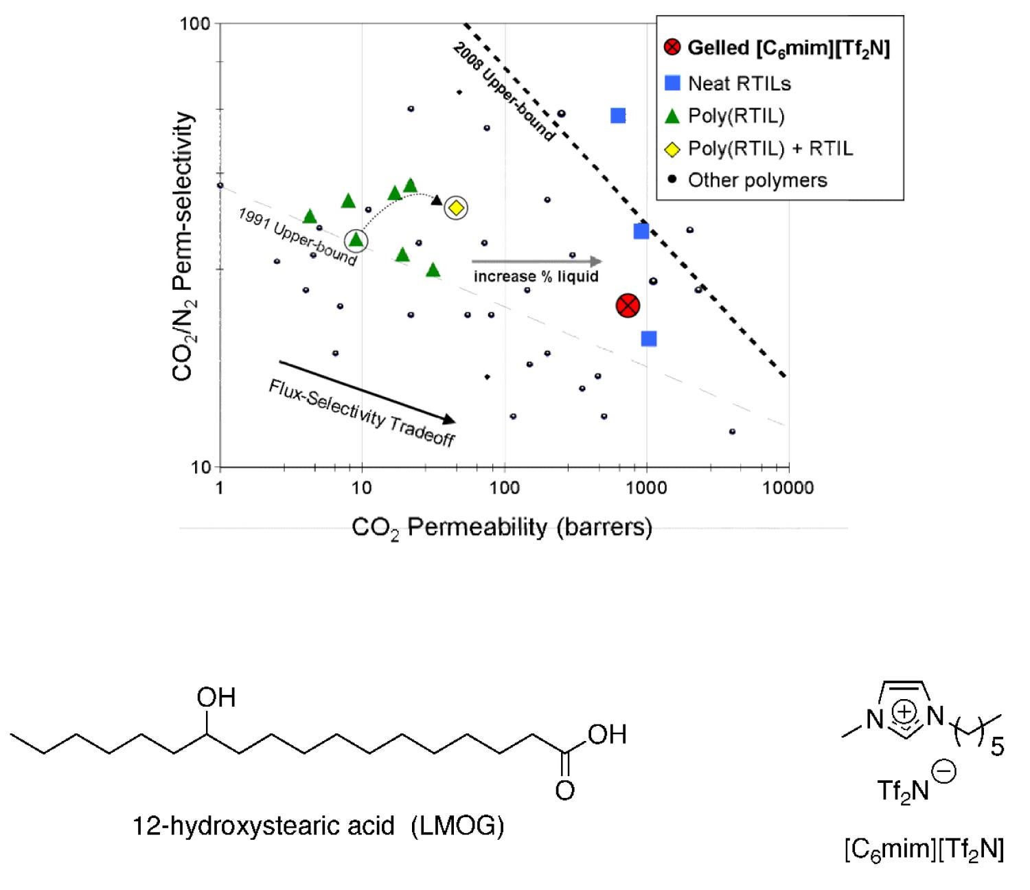 A plot describing permeability