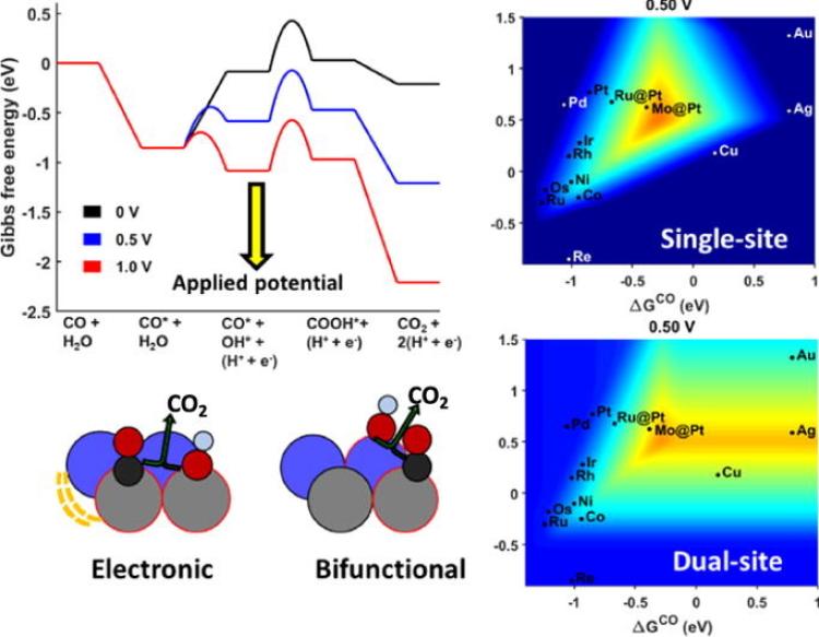 Pictorial abstract representing the bifunctional and electronic effects of alloying on CO oxidation
