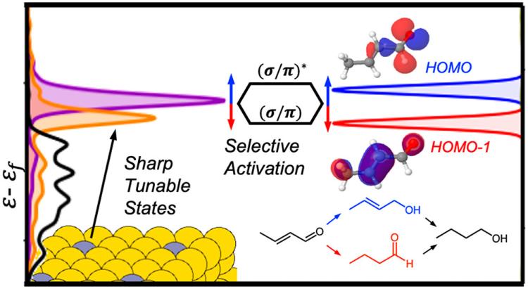 Pictorial abstract of selective interactions between single atom alloy catalysts and frontier orbitals of adsorbing species