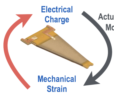 A sensor actuator with arrow pointing from electrical charge to mechanical strain and back again. 