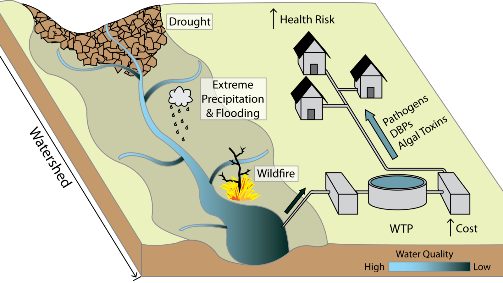 Climate change impacts on water treatment systems, from Raseman et al (2016)