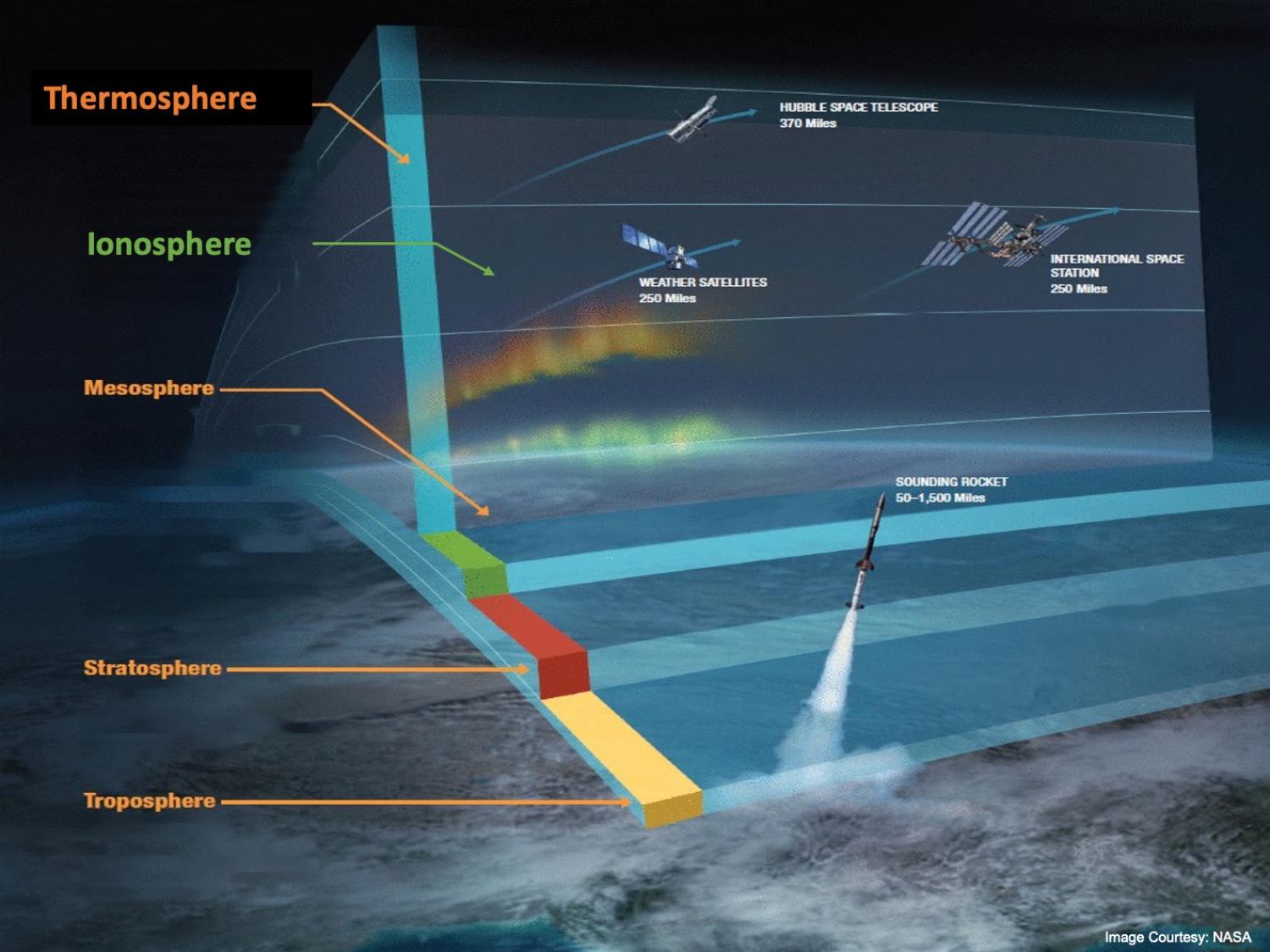 Predictability of the Whole Atmosphere from Ground to Geospace, Geospace  Data Science Lab