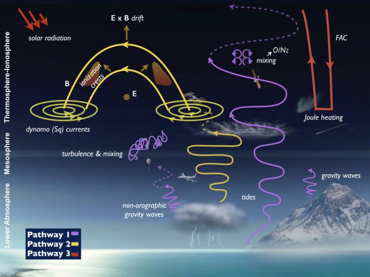 Predictability of the Whole Atmosphere from Ground to Geospace