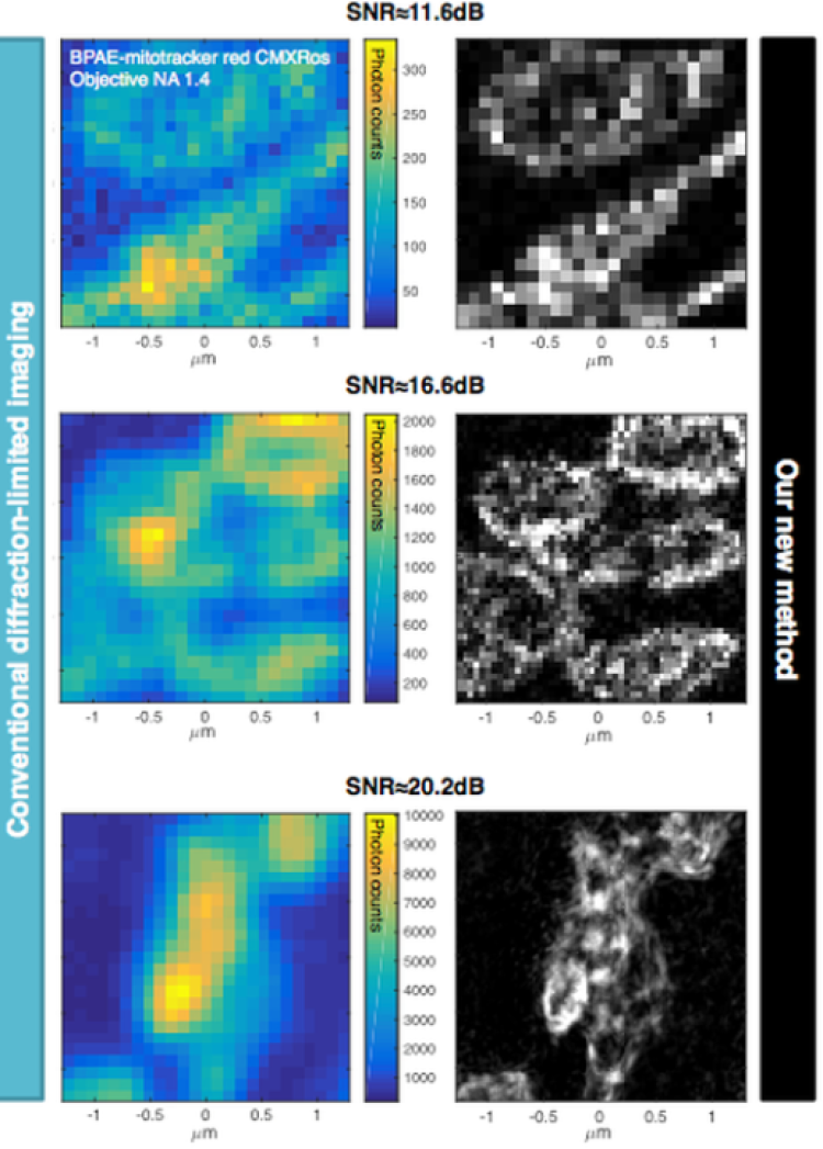 3 sets of images comparing conventional diffraction-limited imaging and our new method. The first set has SNR equal to 11.6 dB. The images are heavily pixelated for both. The next set has SNR equal to 16.6 dB. The images are less pixelated and the boundaries are slightly more clear in both cases. The last set is SNR equal to 20.2 dB. The boundaries are clearest for the conventional method but still pixelated. The last image is clear using the new method.
