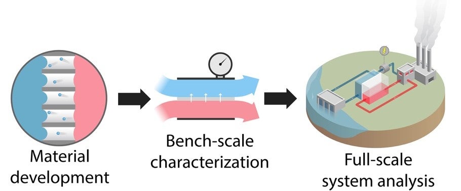 Membrane materials with high hydrophobicity and permeability