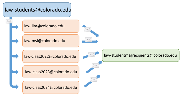 law-student@colorado.edu is the top level list which sends to member lists law-class2018, law-class2019, law-class2020, and law-msl.  law-studentmsgrecipients is a monitoring list for faculty and staff who opt in for message receipt.