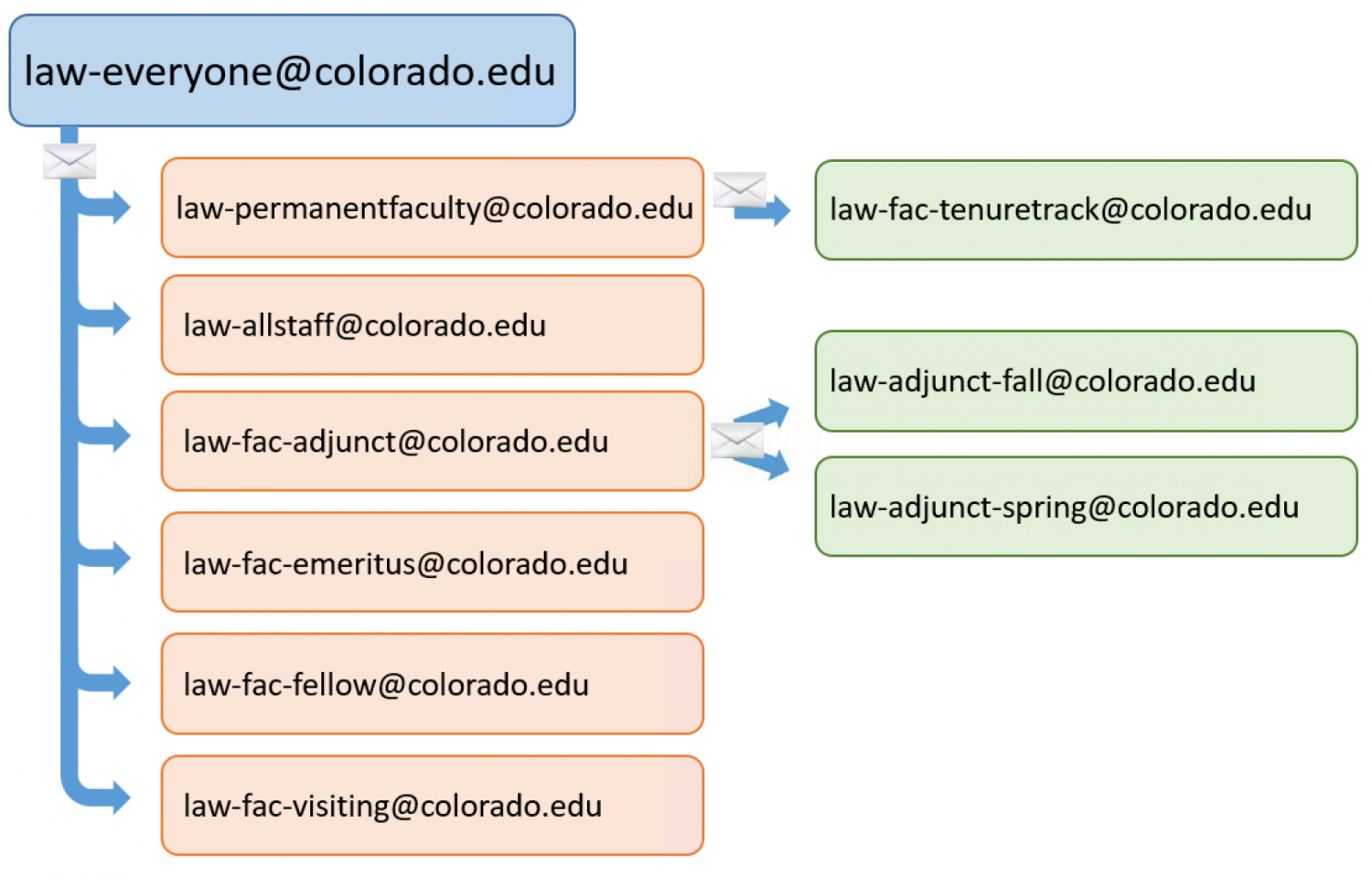 law-everyone@colorado.edu is the top level list which sends to member lists, law-permanentfaculty, law-allstaff, law-fac-adjunct, law-fac-emeritus, law-fac-fellow, and law-fac-visiting.  law-fac-tenuretrack is a sub list of law-permanentfaculty.  Law-adjunct-spring and law-adjunct-fall are sub lists of law-fac-adjunct.