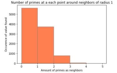 Histogram of number of prime neighbours in radius 1