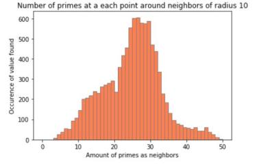 Histogram of number of prime neighbours in radius 10